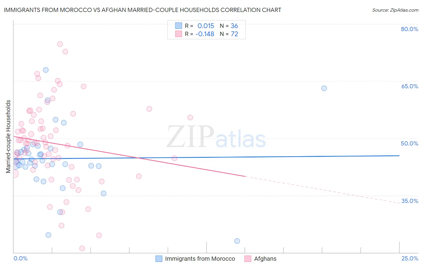 Immigrants from Morocco vs Afghan Married-couple Households