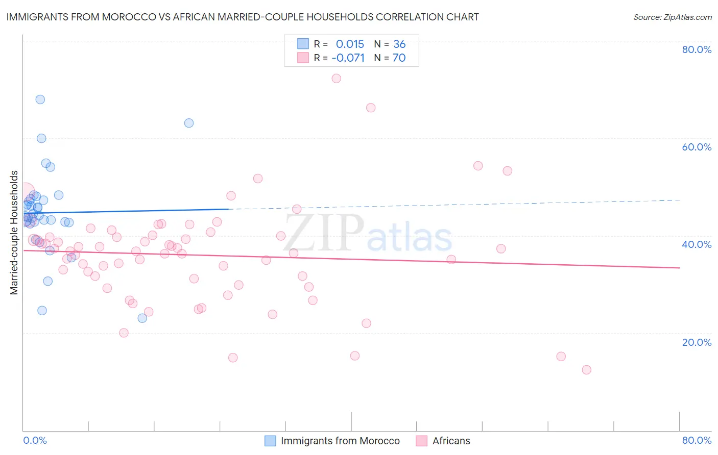 Immigrants from Morocco vs African Married-couple Households