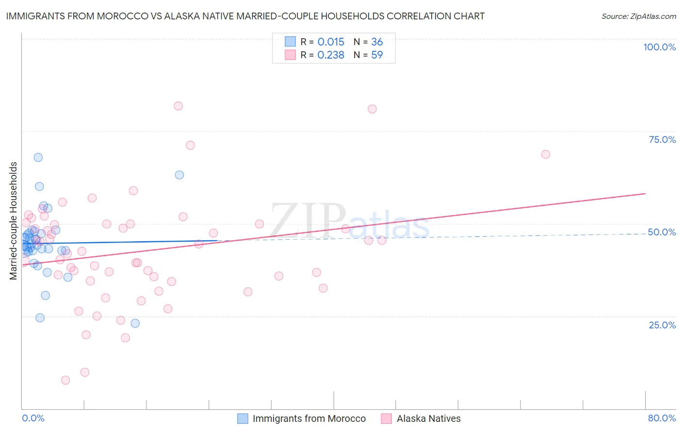 Immigrants from Morocco vs Alaska Native Married-couple Households