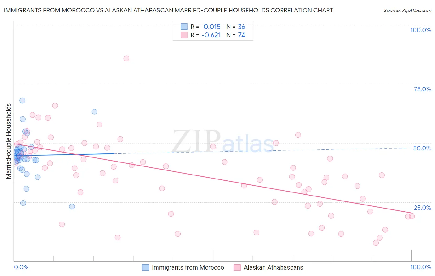 Immigrants from Morocco vs Alaskan Athabascan Married-couple Households