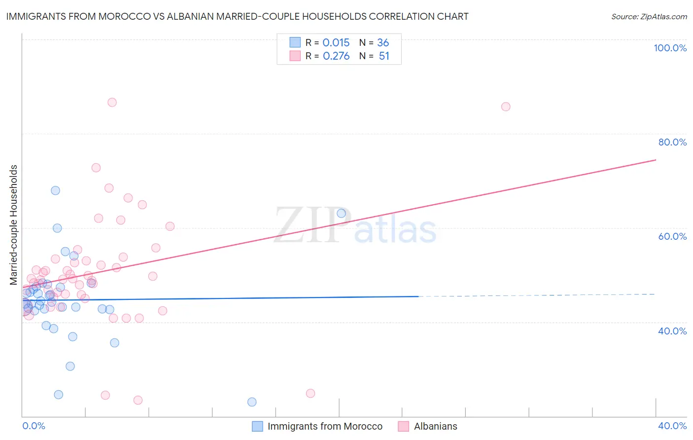 Immigrants from Morocco vs Albanian Married-couple Households