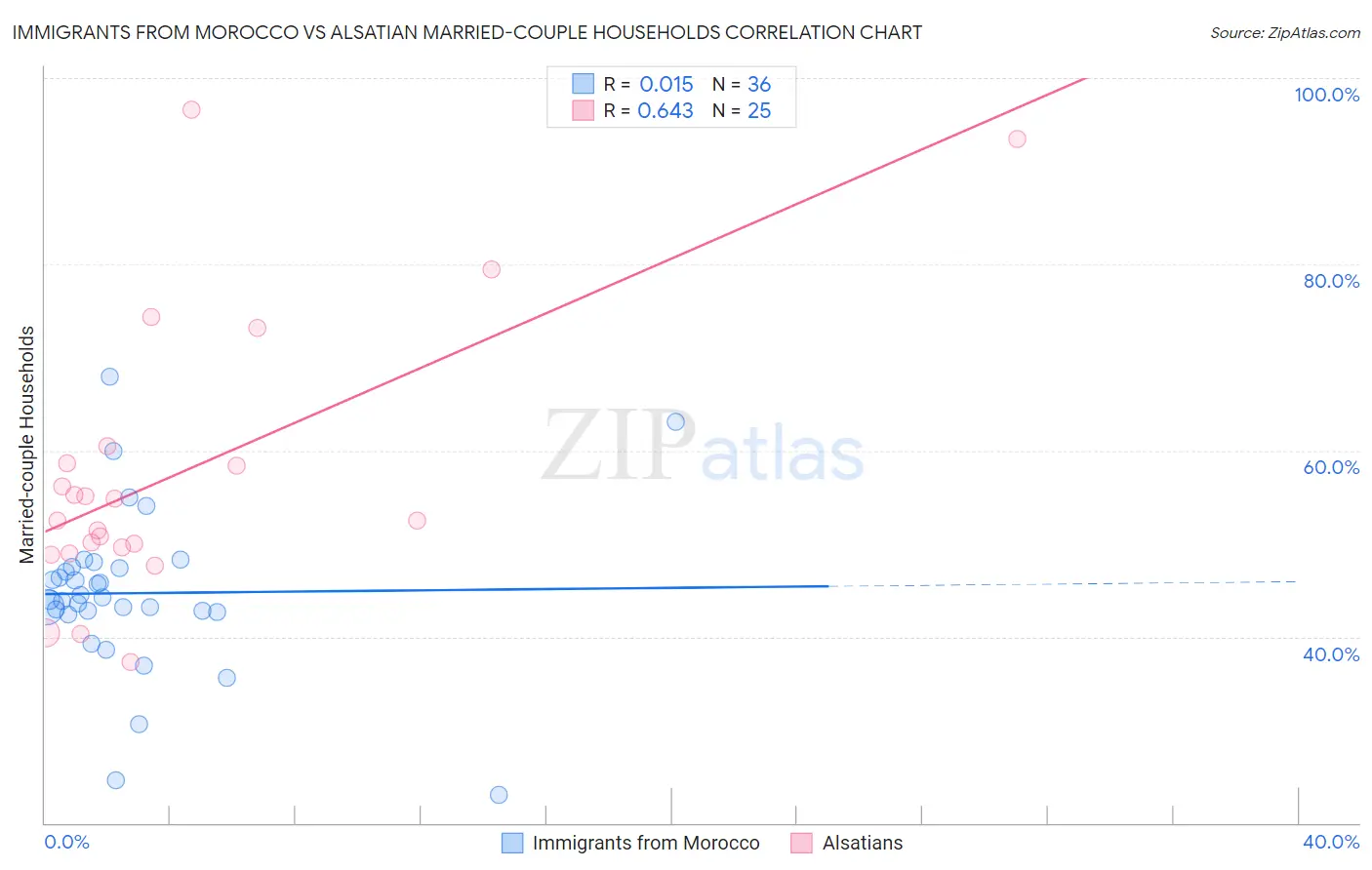 Immigrants from Morocco vs Alsatian Married-couple Households