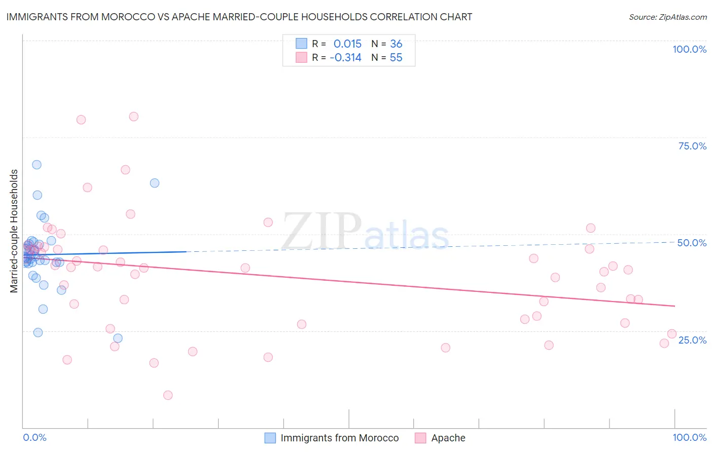 Immigrants from Morocco vs Apache Married-couple Households