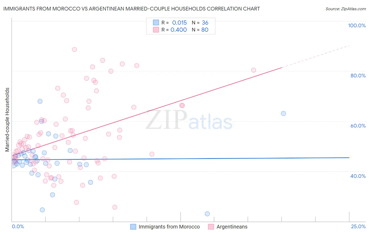 Immigrants from Morocco vs Argentinean Married-couple Households