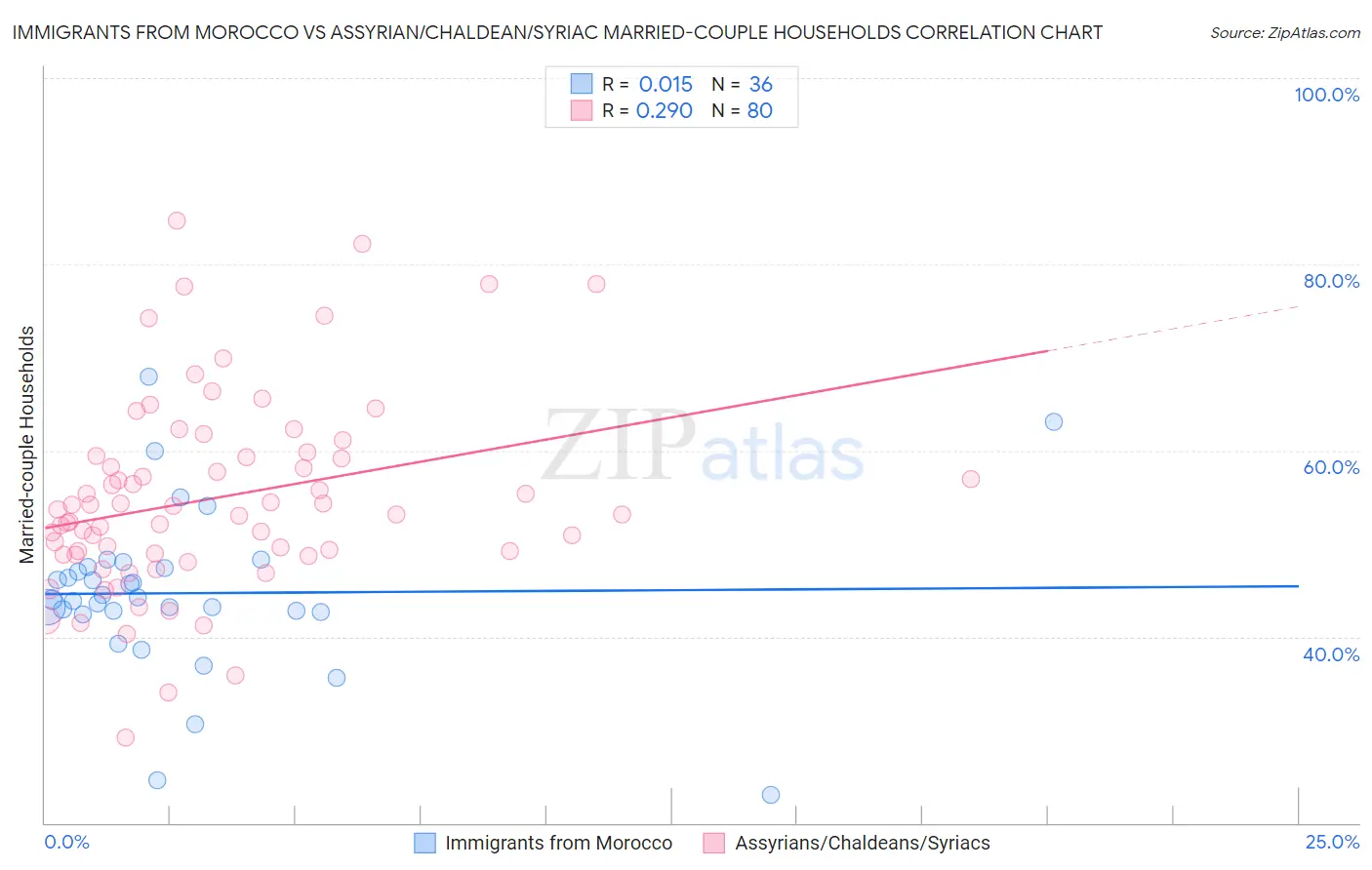 Immigrants from Morocco vs Assyrian/Chaldean/Syriac Married-couple Households