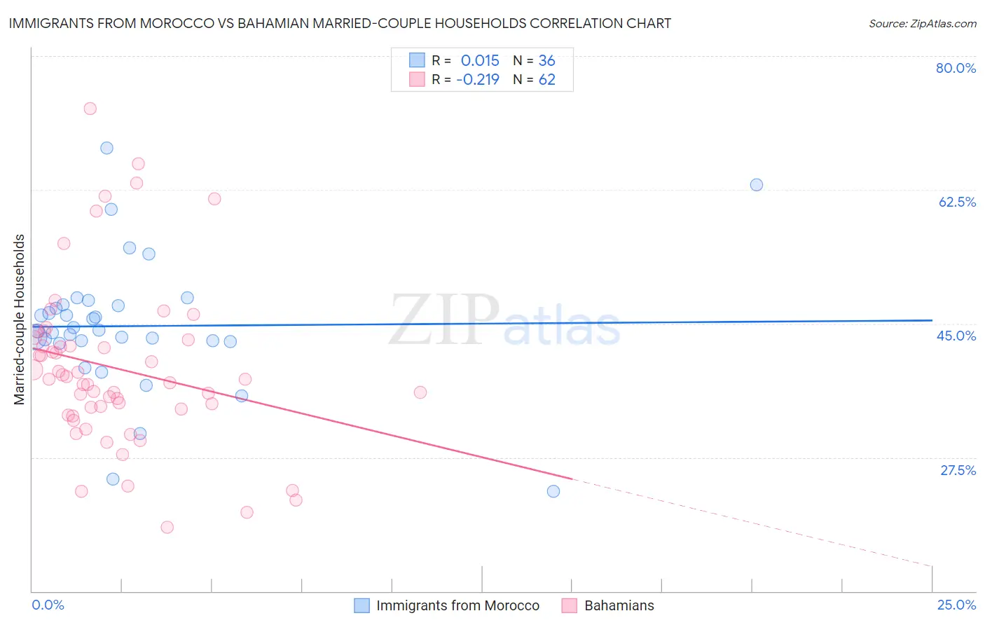 Immigrants from Morocco vs Bahamian Married-couple Households