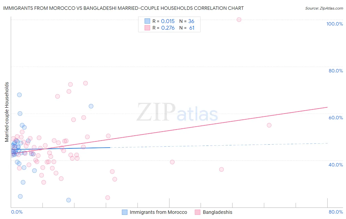 Immigrants from Morocco vs Bangladeshi Married-couple Households