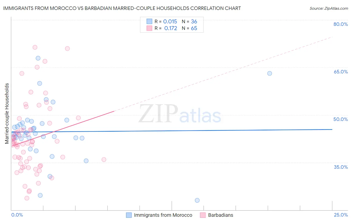 Immigrants from Morocco vs Barbadian Married-couple Households