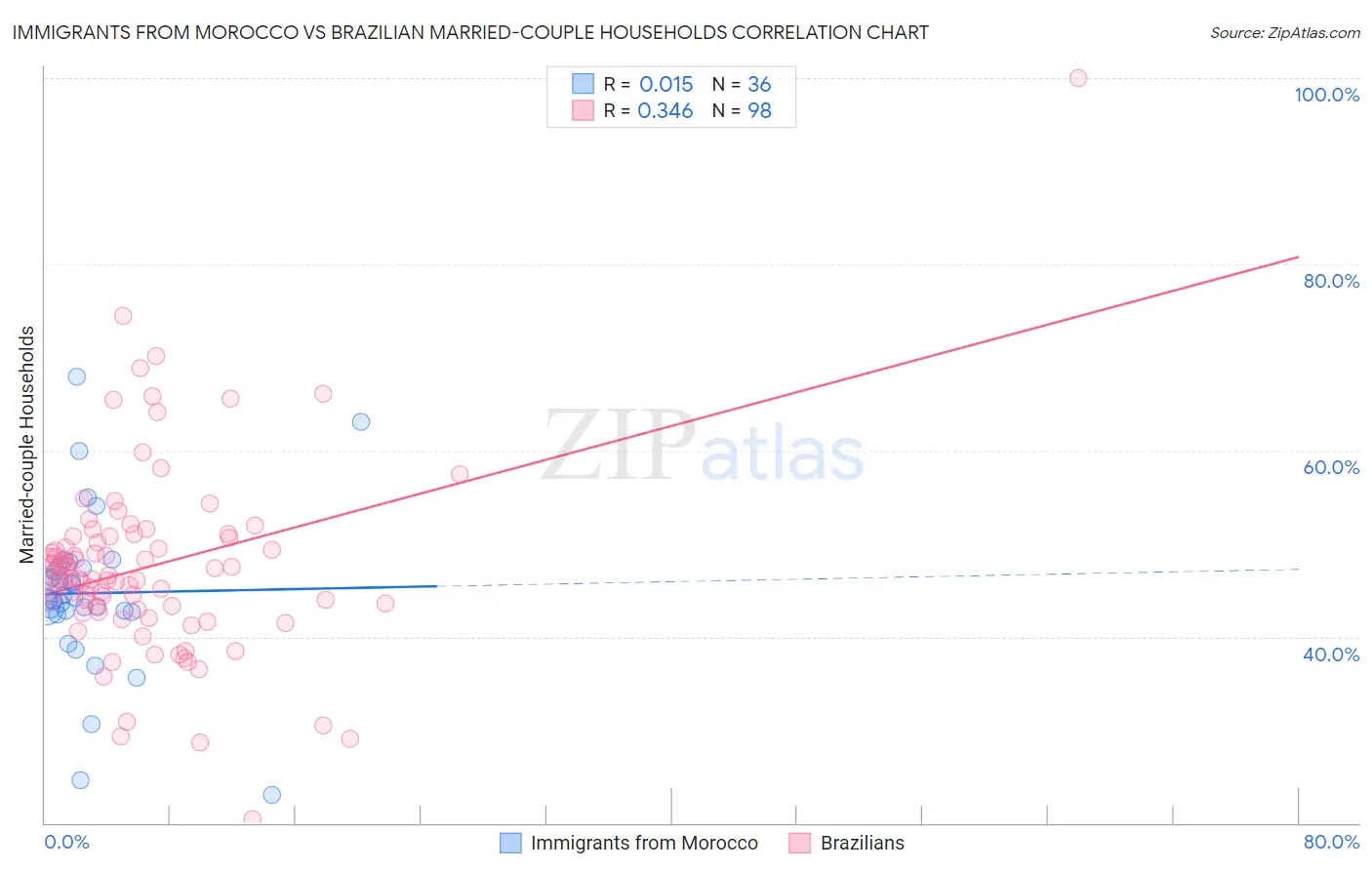 Immigrants from Morocco vs Brazilian Married-couple Households