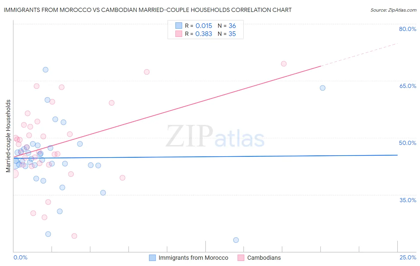 Immigrants from Morocco vs Cambodian Married-couple Households