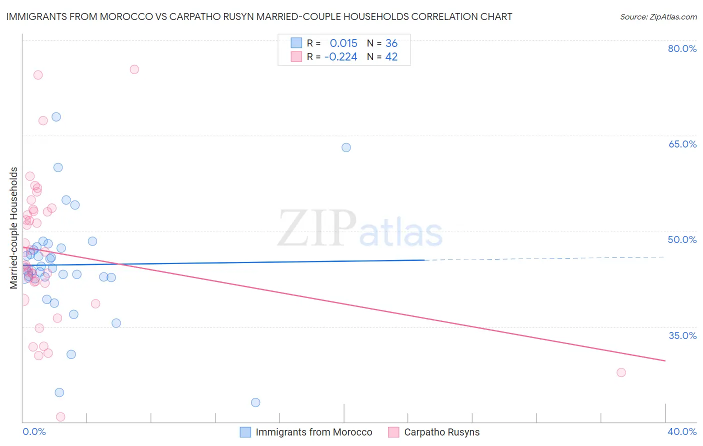 Immigrants from Morocco vs Carpatho Rusyn Married-couple Households