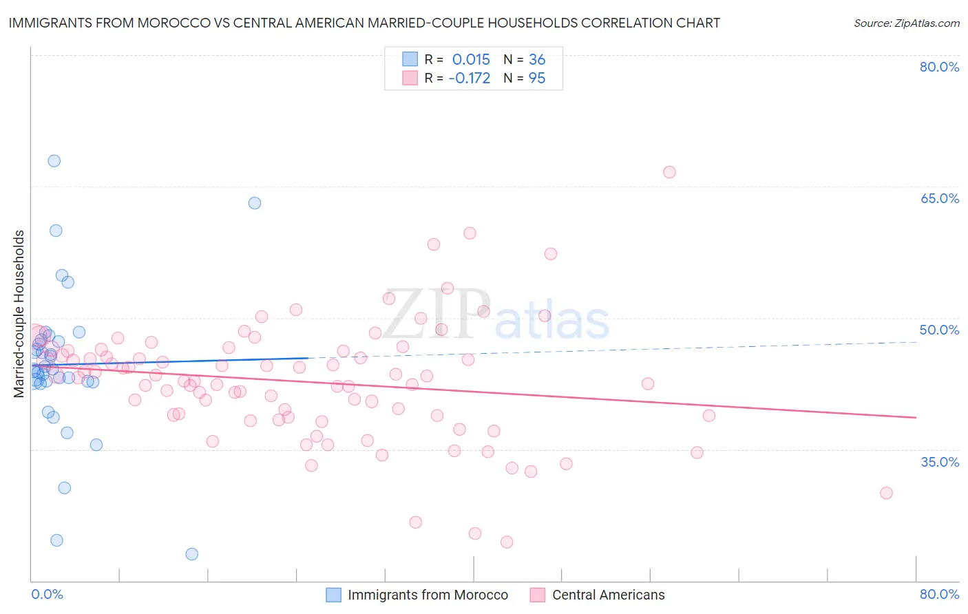 Immigrants from Morocco vs Central American Married-couple Households