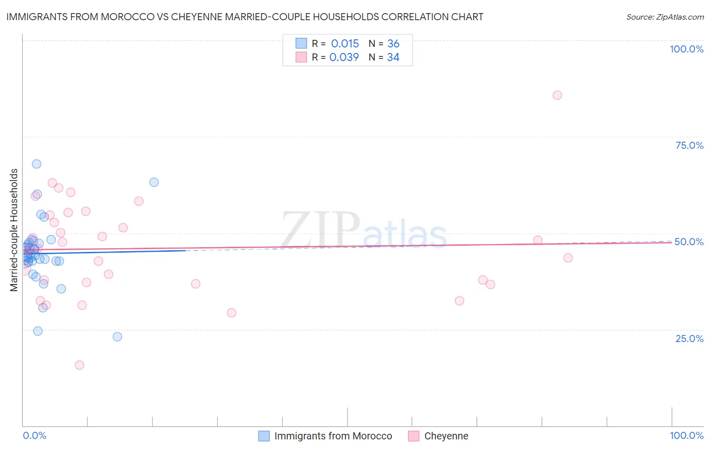 Immigrants from Morocco vs Cheyenne Married-couple Households