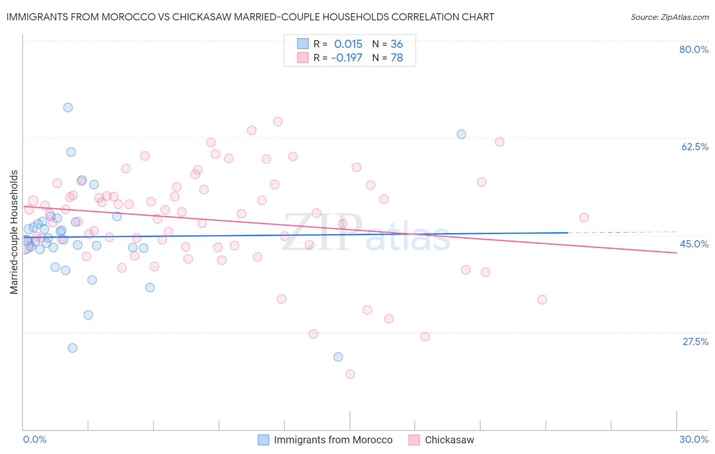 Immigrants from Morocco vs Chickasaw Married-couple Households