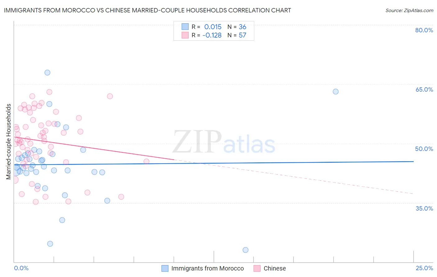 Immigrants from Morocco vs Chinese Married-couple Households