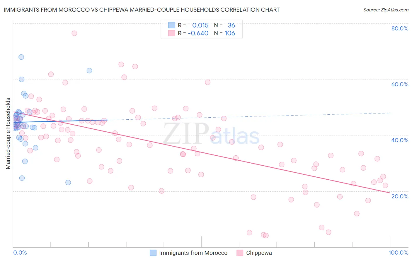 Immigrants from Morocco vs Chippewa Married-couple Households