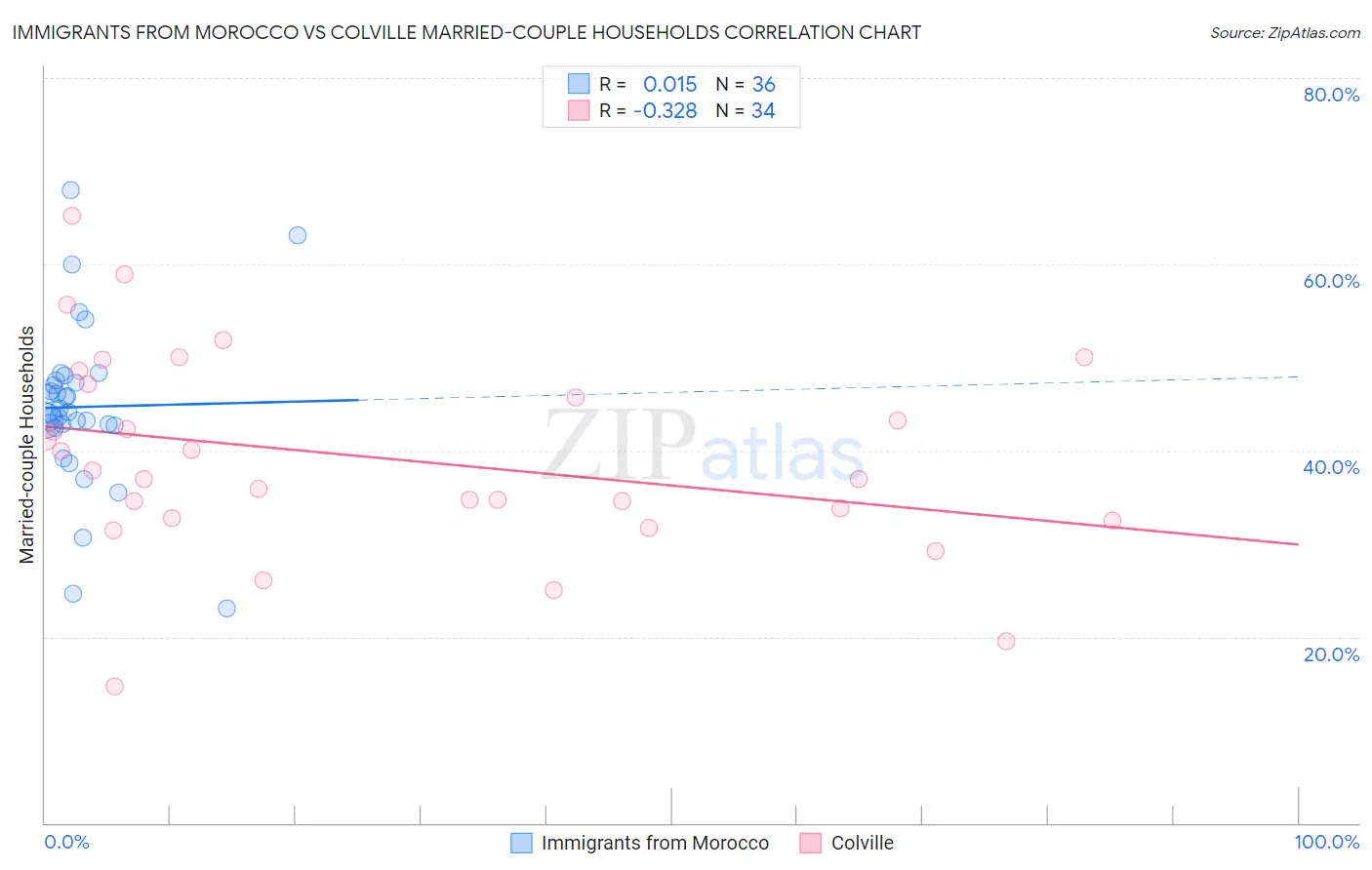 Immigrants from Morocco vs Colville Married-couple Households