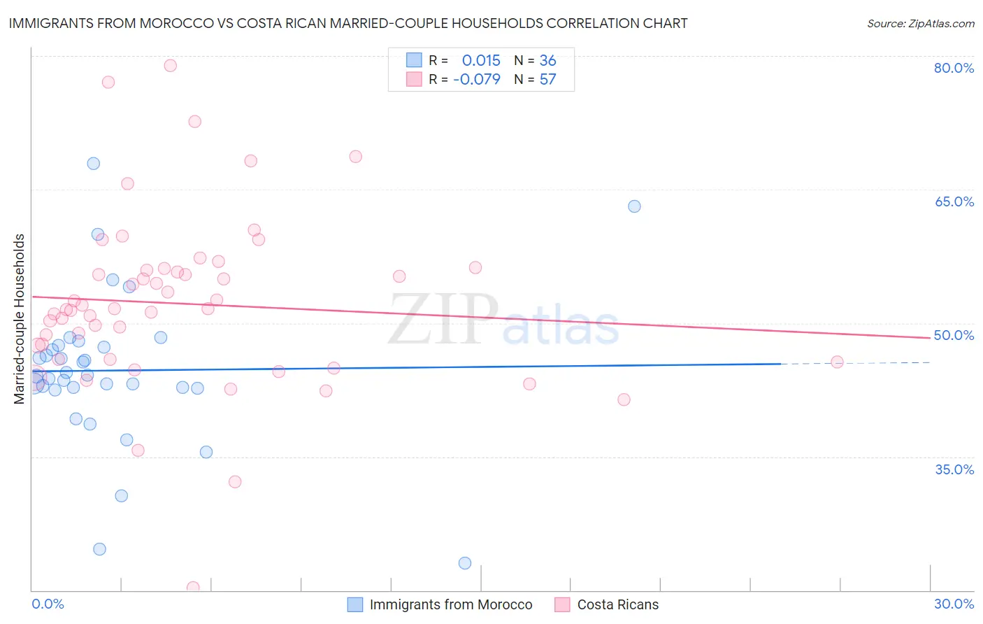 Immigrants from Morocco vs Costa Rican Married-couple Households