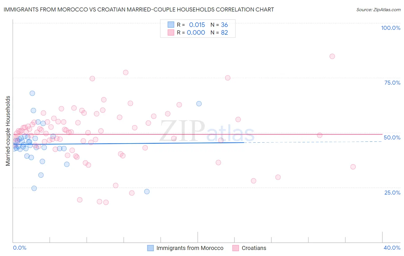 Immigrants from Morocco vs Croatian Married-couple Households