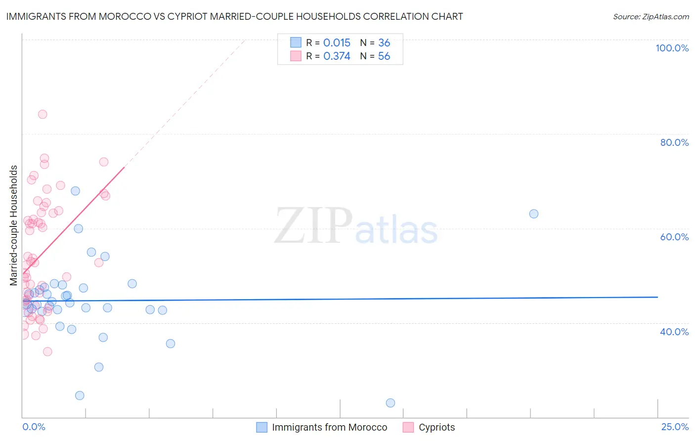 Immigrants from Morocco vs Cypriot Married-couple Households