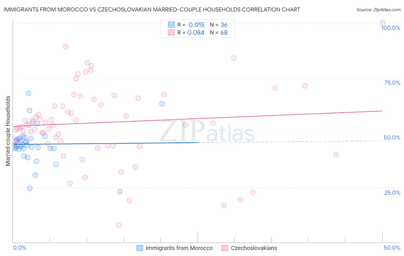 Immigrants from Morocco vs Czechoslovakian Married-couple Households