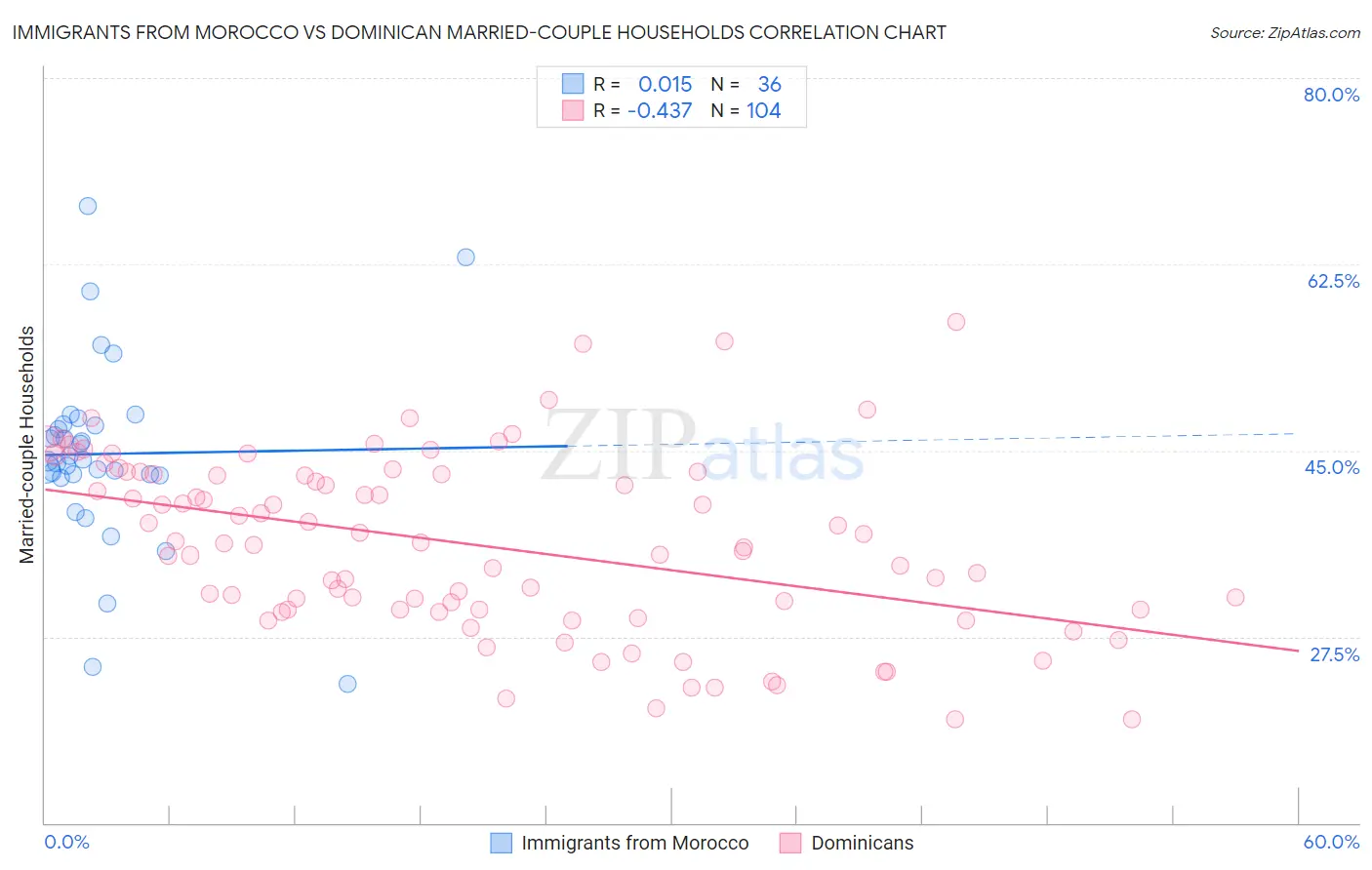 Immigrants from Morocco vs Dominican Married-couple Households