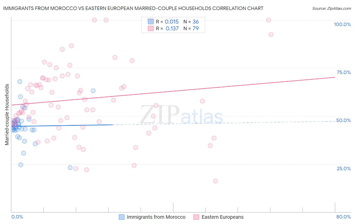 Immigrants from Morocco vs Eastern European Married-couple Households