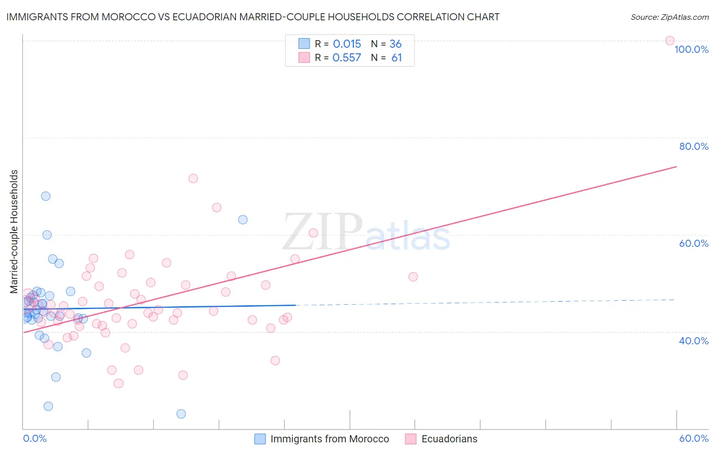 Immigrants from Morocco vs Ecuadorian Married-couple Households