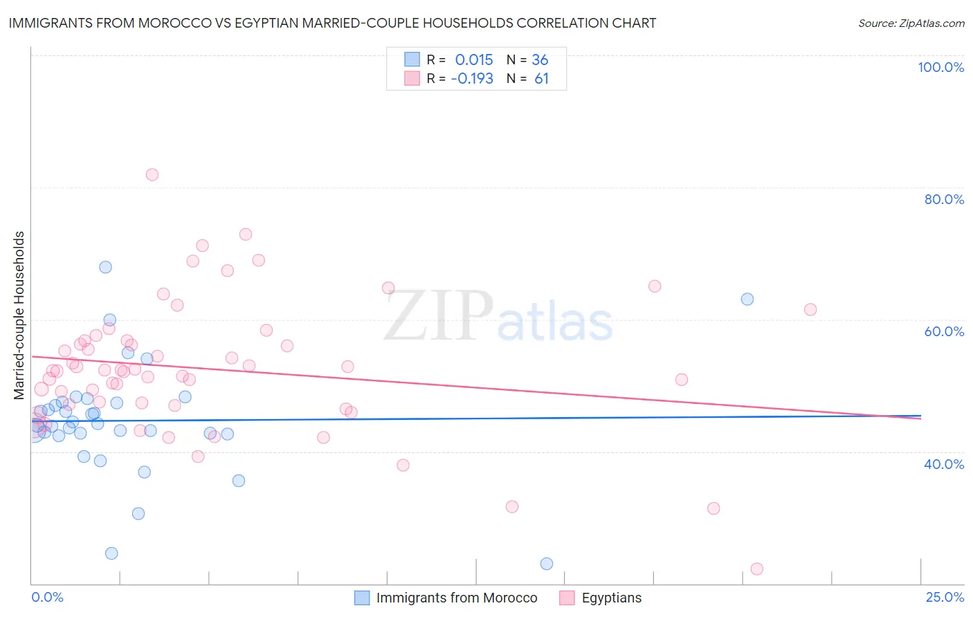 Immigrants from Morocco vs Egyptian Married-couple Households