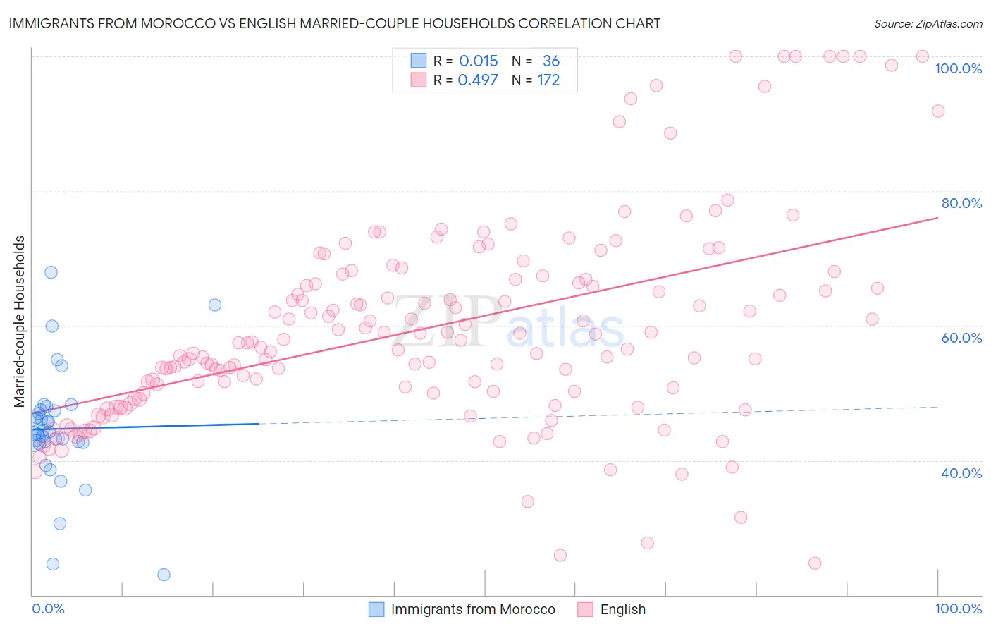 Immigrants from Morocco vs English Married-couple Households