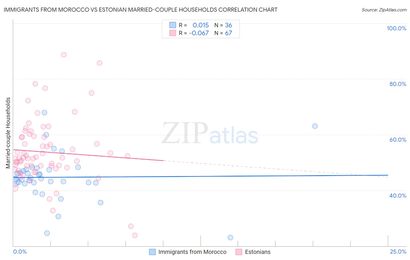 Immigrants from Morocco vs Estonian Married-couple Households