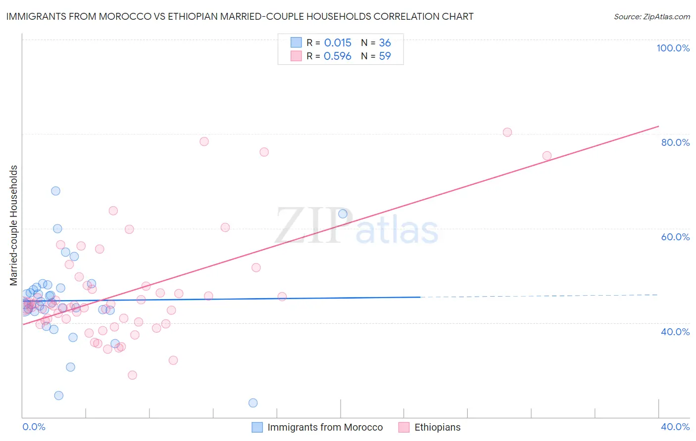 Immigrants from Morocco vs Ethiopian Married-couple Households