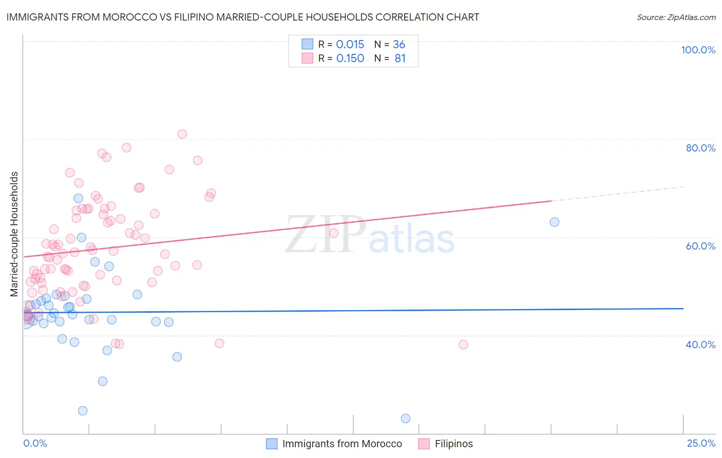 Immigrants from Morocco vs Filipino Married-couple Households