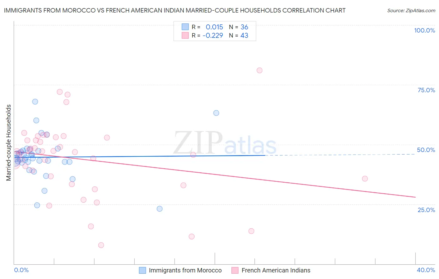 Immigrants from Morocco vs French American Indian Married-couple Households