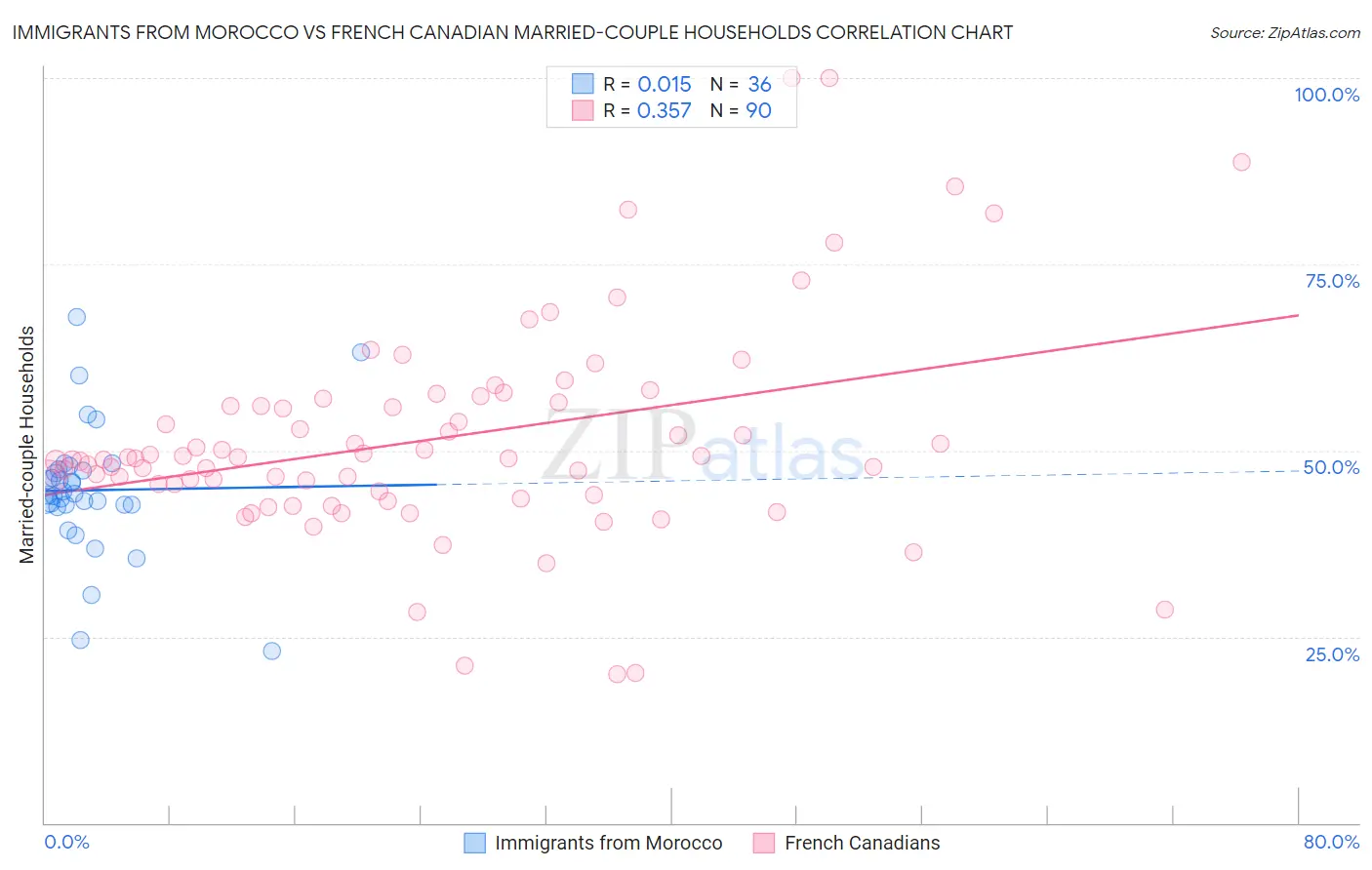 Immigrants from Morocco vs French Canadian Married-couple Households