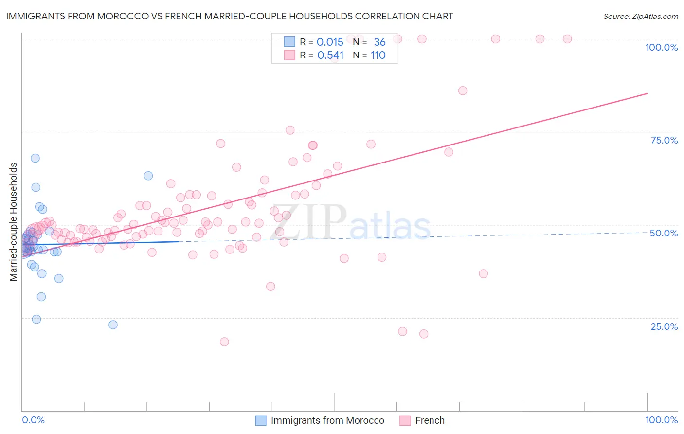 Immigrants from Morocco vs French Married-couple Households