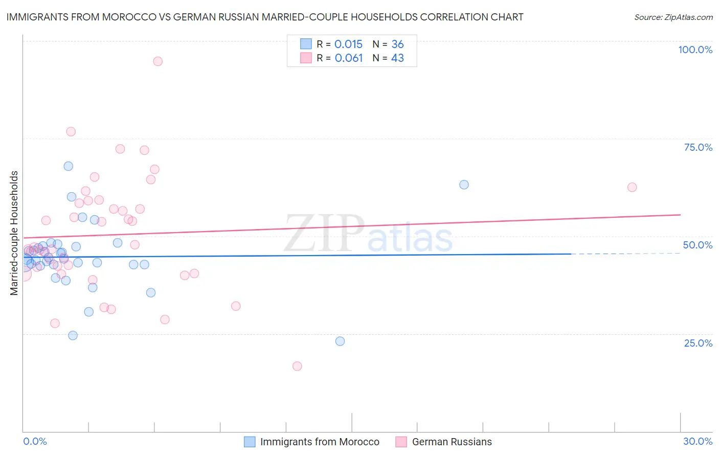 Immigrants from Morocco vs German Russian Married-couple Households