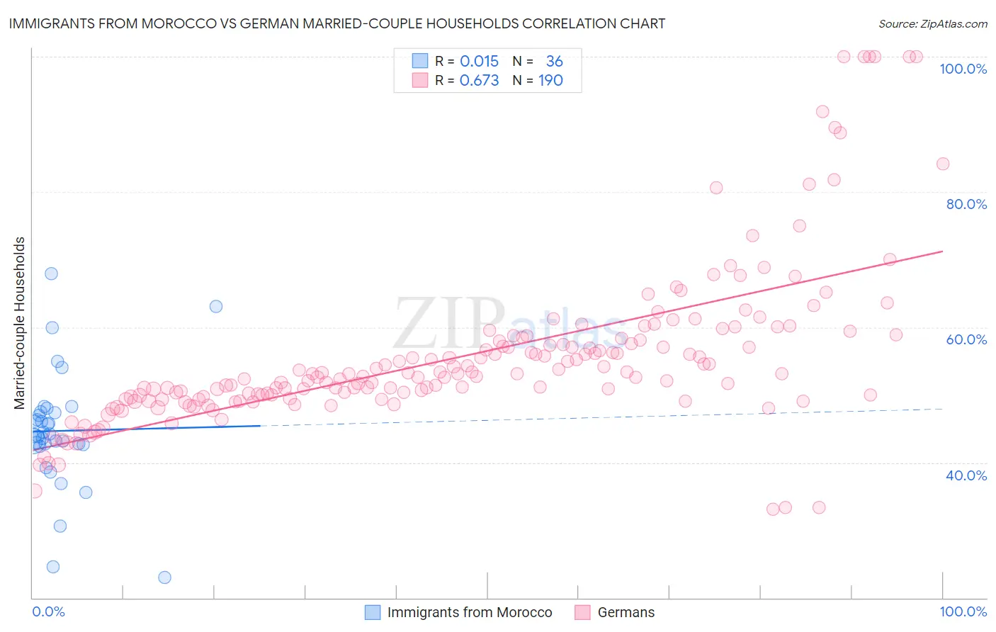 Immigrants from Morocco vs German Married-couple Households