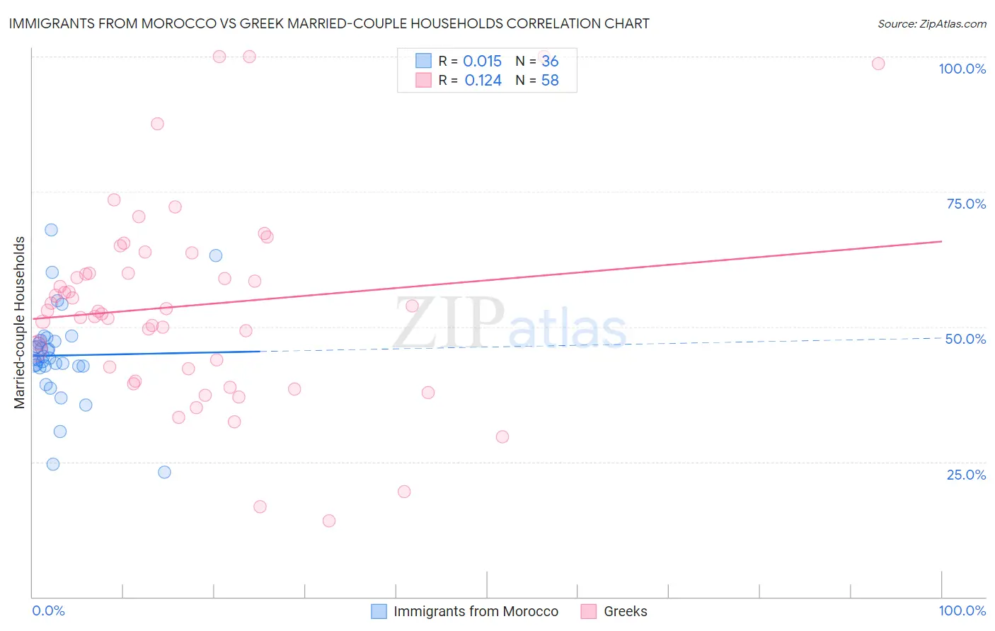 Immigrants from Morocco vs Greek Married-couple Households