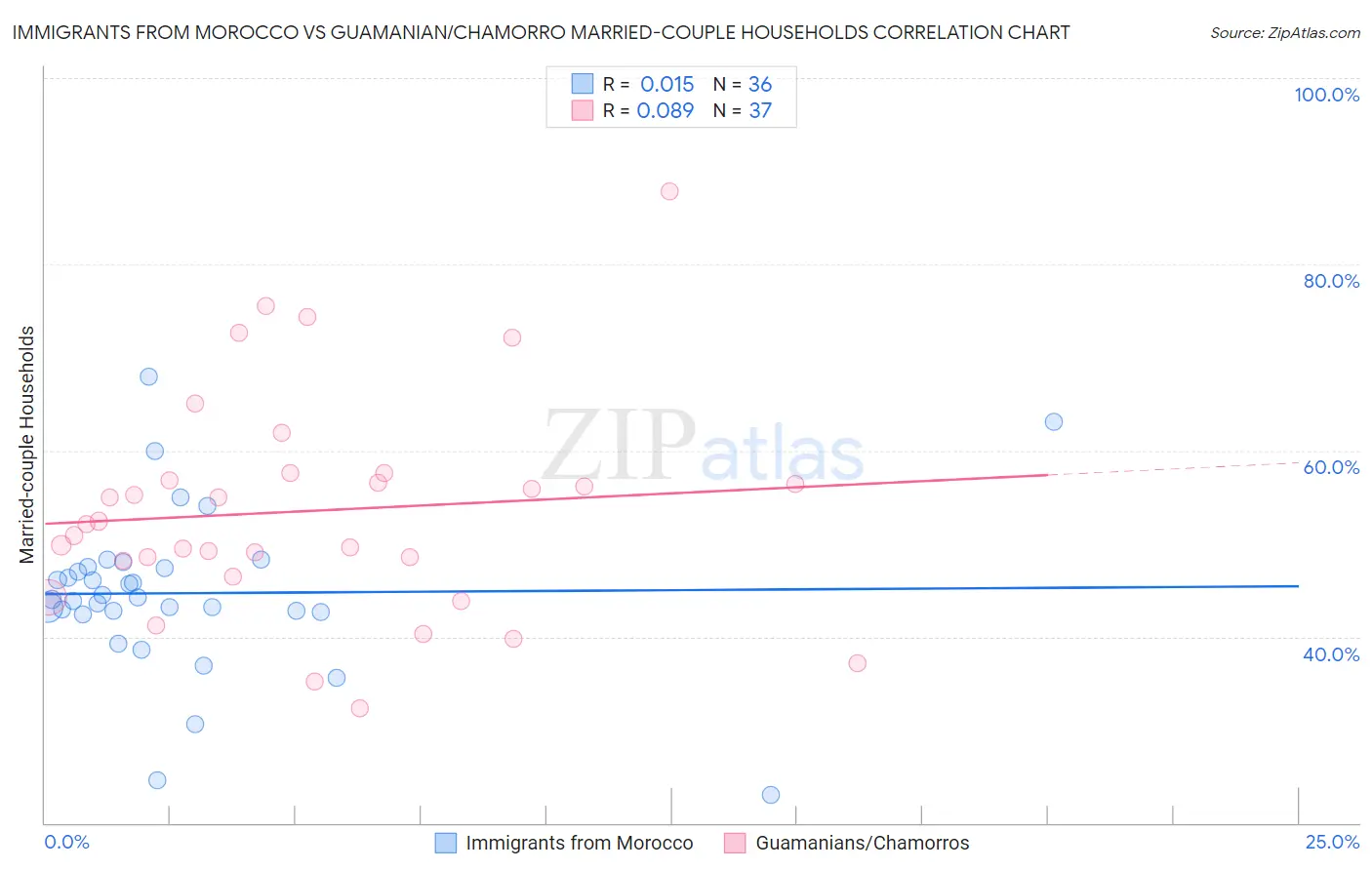 Immigrants from Morocco vs Guamanian/Chamorro Married-couple Households