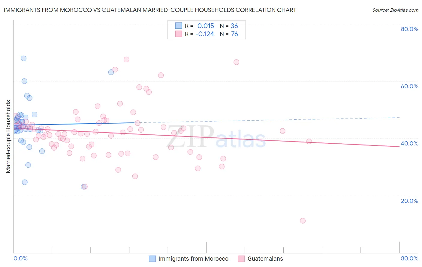 Immigrants from Morocco vs Guatemalan Married-couple Households