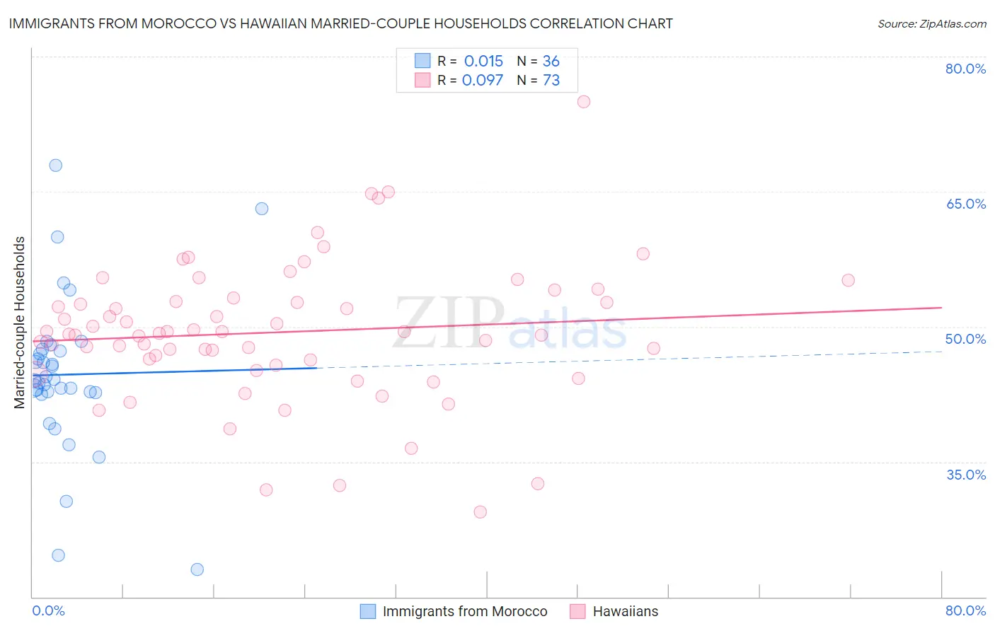 Immigrants from Morocco vs Hawaiian Married-couple Households