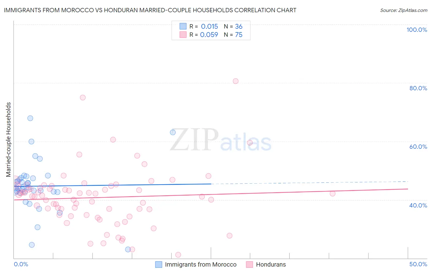 Immigrants from Morocco vs Honduran Married-couple Households