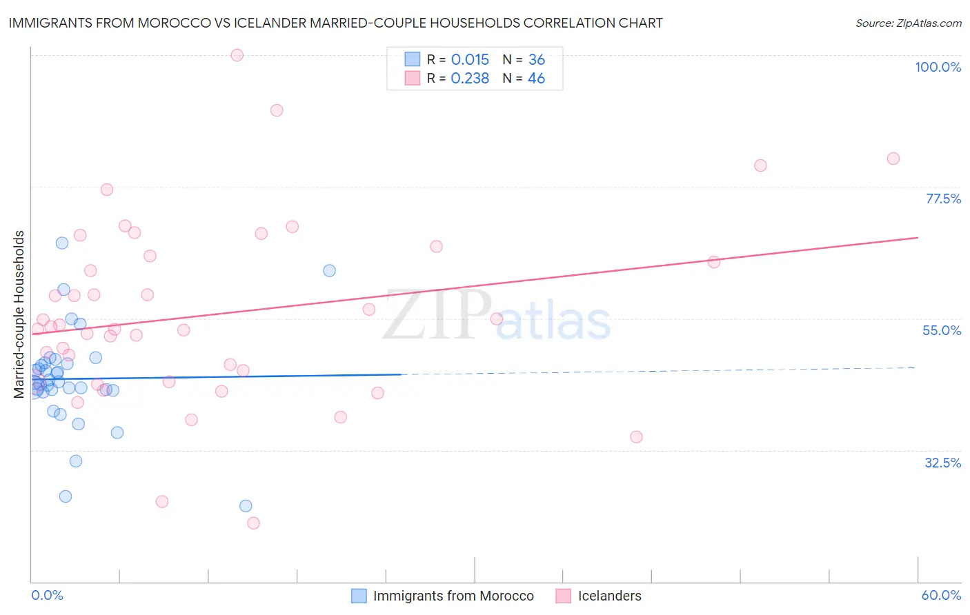 Immigrants from Morocco vs Icelander Married-couple Households