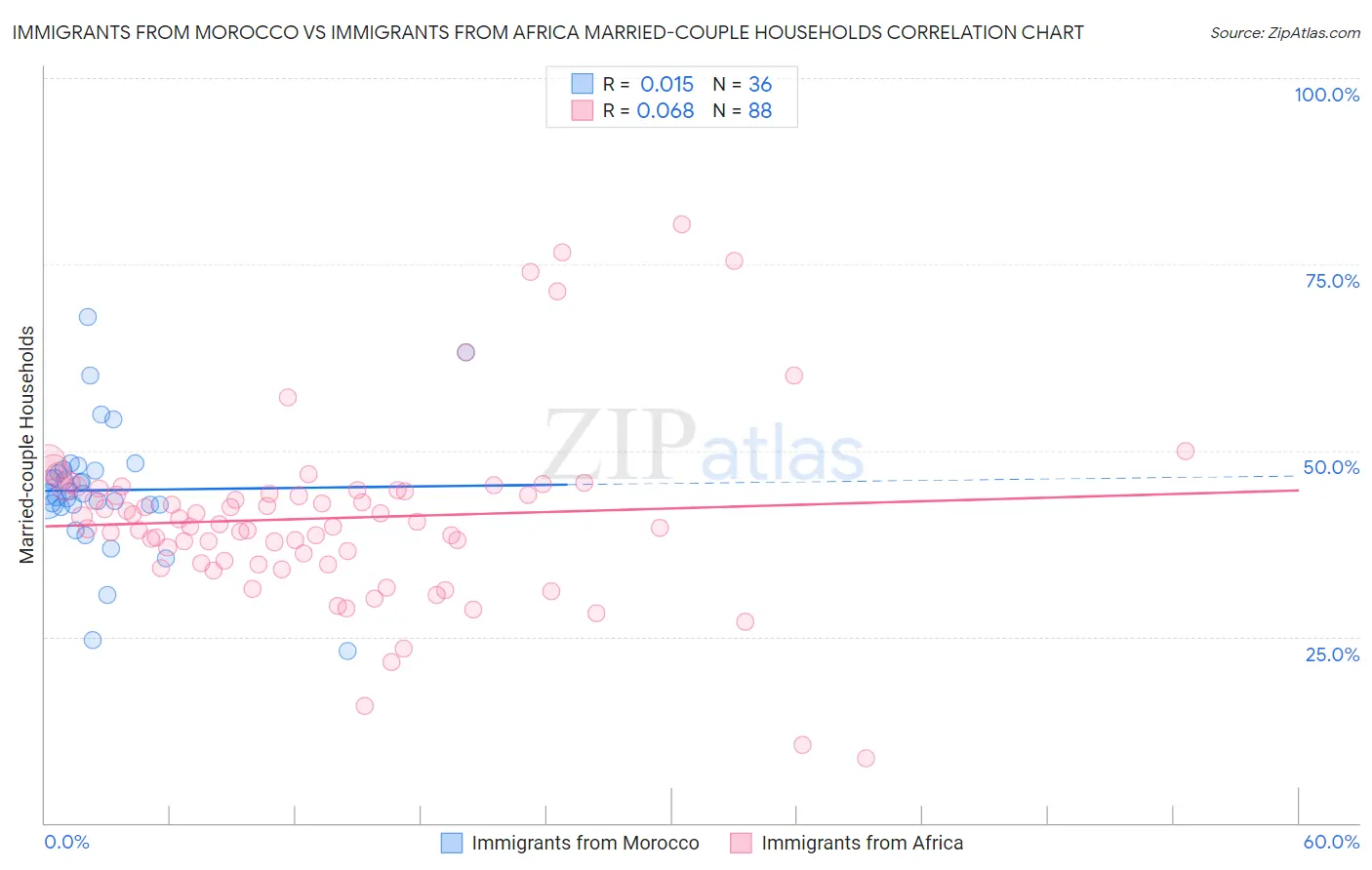 Immigrants from Morocco vs Immigrants from Africa Married-couple Households