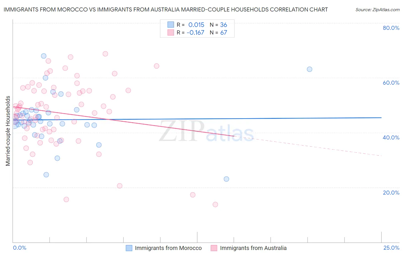 Immigrants from Morocco vs Immigrants from Australia Married-couple Households