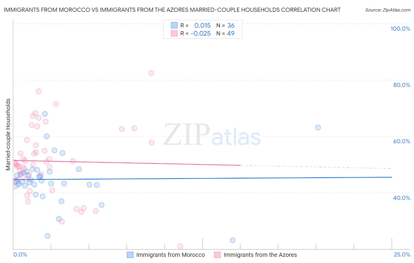 Immigrants from Morocco vs Immigrants from the Azores Married-couple Households