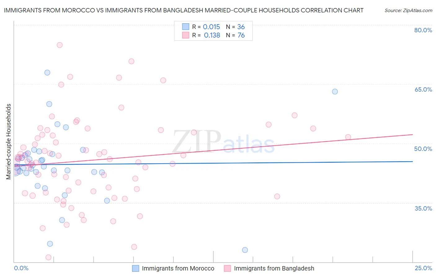 Immigrants from Morocco vs Immigrants from Bangladesh Married-couple Households