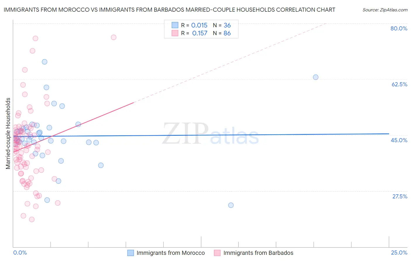 Immigrants from Morocco vs Immigrants from Barbados Married-couple Households