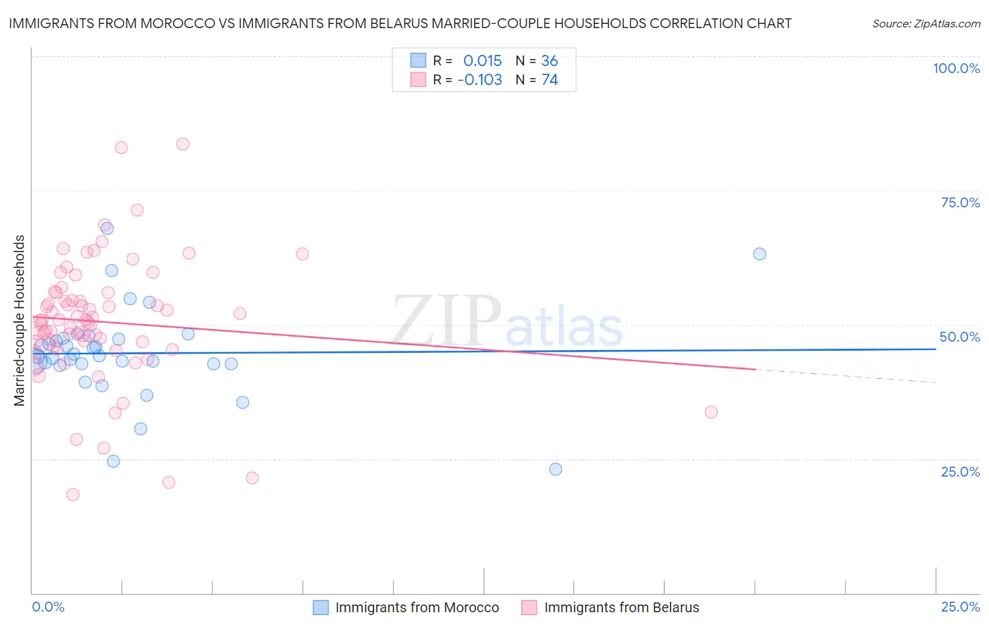 Immigrants from Morocco vs Immigrants from Belarus Married-couple Households